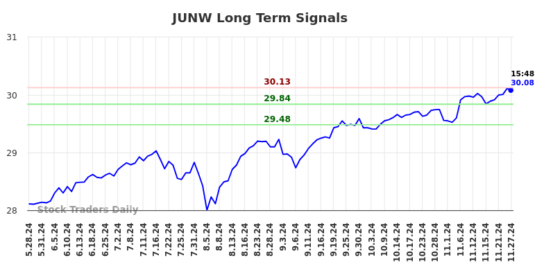 JUNW Long Term Analysis for November 28 2024