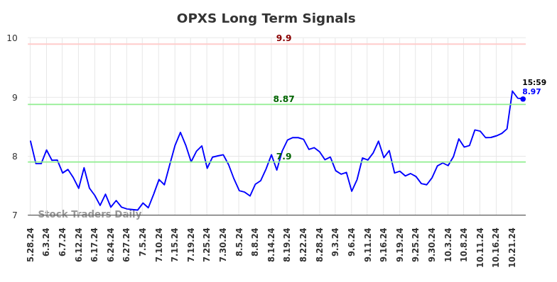 OPXS Long Term Analysis for November 28 2024