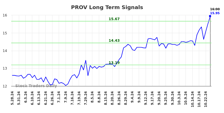 PROV Long Term Analysis for November 28 2024