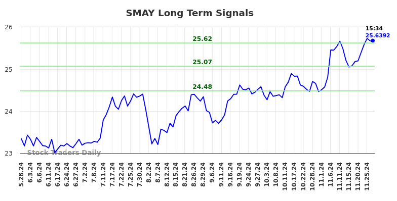 SMAY Long Term Analysis for November 28 2024