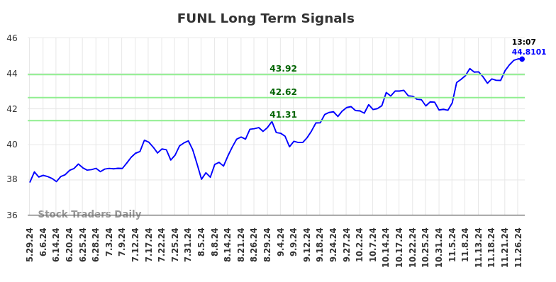 FUNL Long Term Analysis for November 28 2024