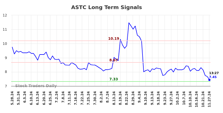 ASTC Long Term Analysis for November 28 2024