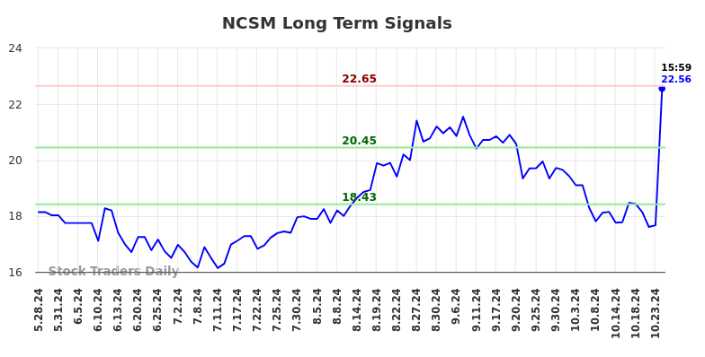 NCSM Long Term Analysis for November 28 2024