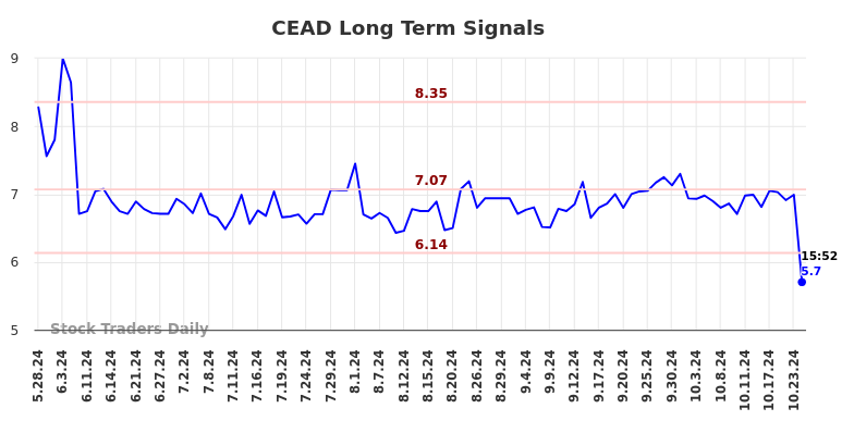 CEAD Long Term Analysis for November 28 2024