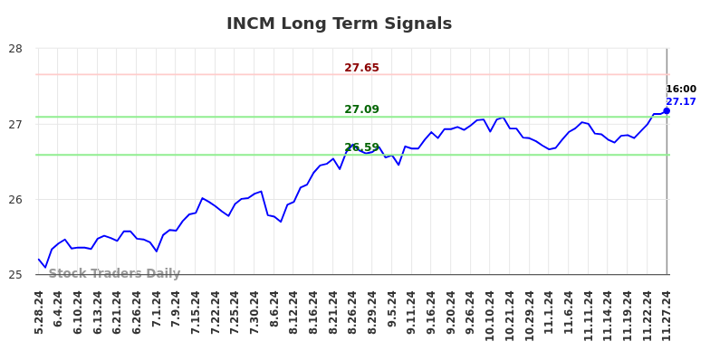 INCM Long Term Analysis for November 28 2024