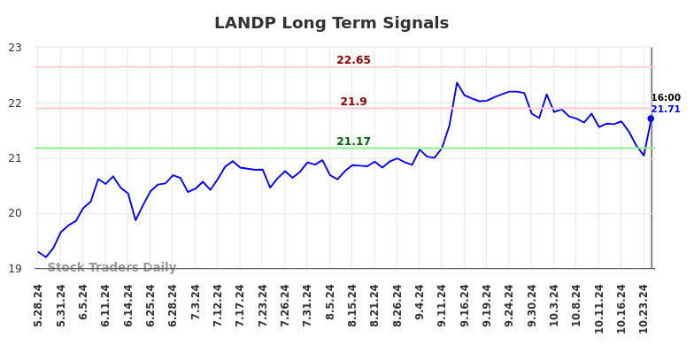 LANDP Long Term Analysis for November 28 2024