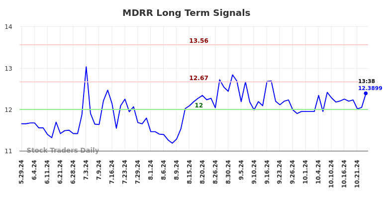 MDRR Long Term Analysis for November 28 2024