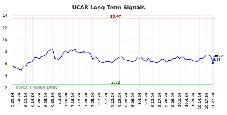 UCAR Long Term Analysis for November 28 2024