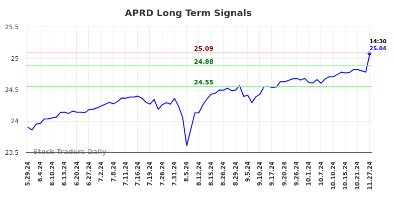 APRD Long Term Analysis for November 28 2024