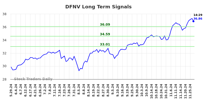 DFNV Long Term Analysis for November 28 2024 DFNV Long Term Analysis for November 28 2024