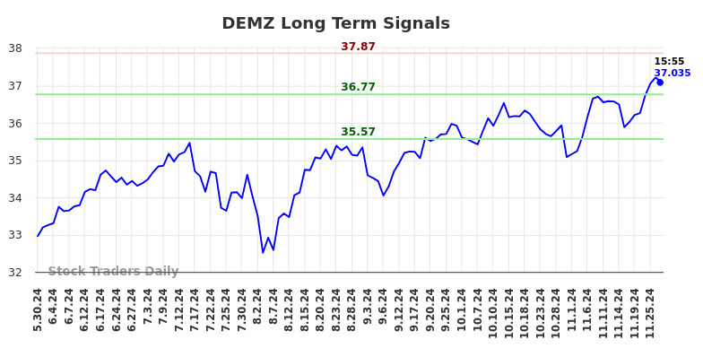 DEMZ Long Term Analysis for November 28 2024