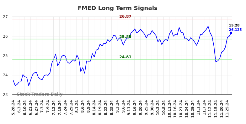 FMED Long Term Analysis for November 28 2024