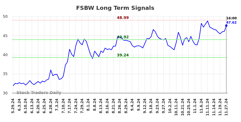 FSBW Long Term Analysis for November 28 2024