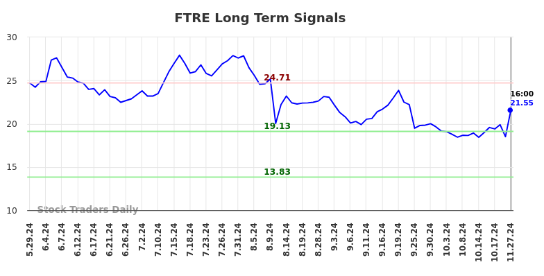 FTRE Long Term Analysis for November 28 2024