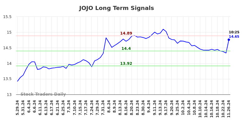 JOJO Long Term Analysis for November 28 2024