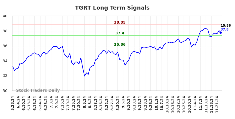 TGRT Long Term Analysis for November 28 2024