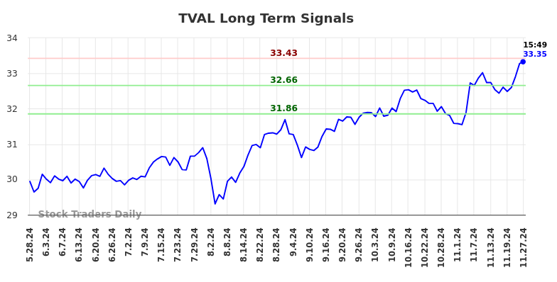 TVAL Long Term Analysis for November 28 2024