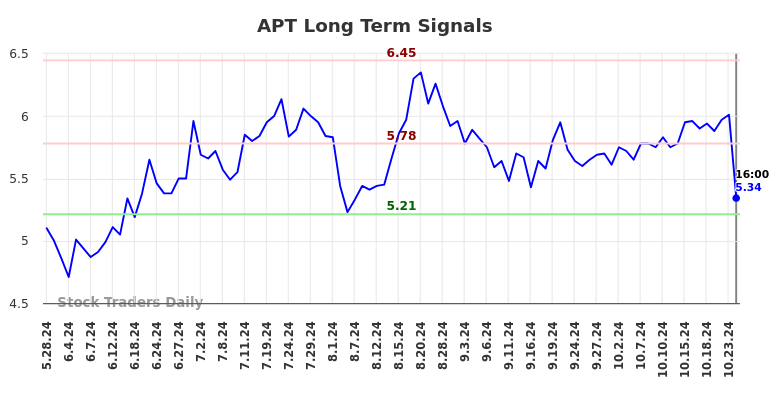 APT Long Term Analysis for November 28 2024