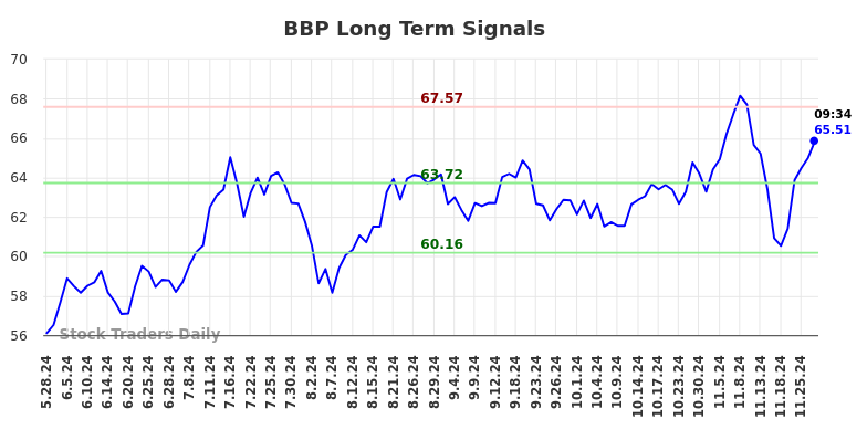 BBP Long Term Analysis for November 28 2024