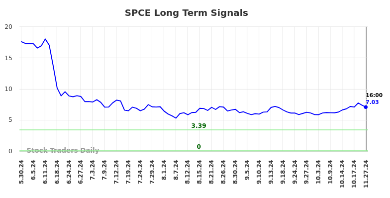 SPCE Long Term Analysis for November 28 2024