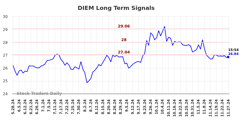 DIEM Long Term Analysis for November 28 2024