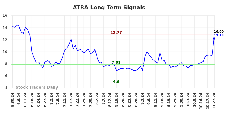 ATRA Long Term Analysis for November 28 2024