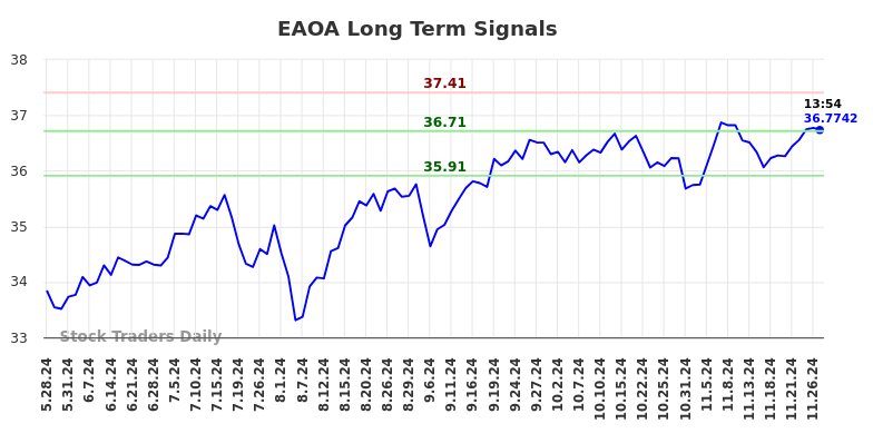 EAOA Long Term Analysis for November 28 2024