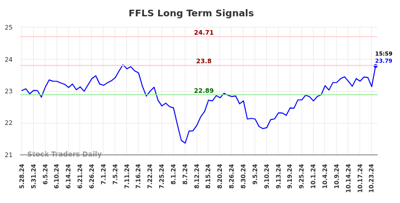 FFLS Long Term Analysis for November 28 2024