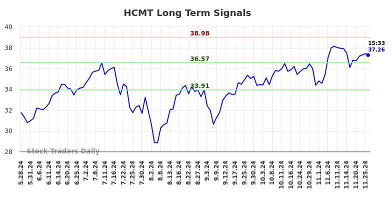 HCMT Long Term Analysis for November 28 2024