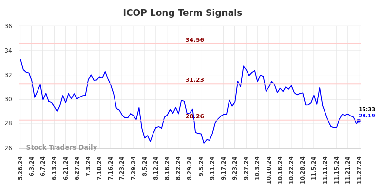 ICOP Long Term Analysis for November 28 2024 ICOP Long Term Analysis for November 28 2024