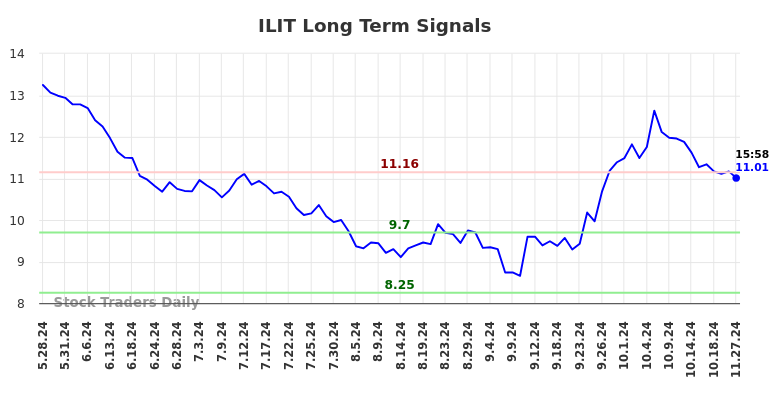 ILIT Long Term Analysis for November 28 2024