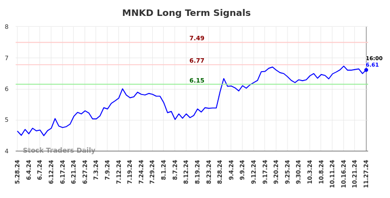 MNKD Long Term Analysis for November 28 2024