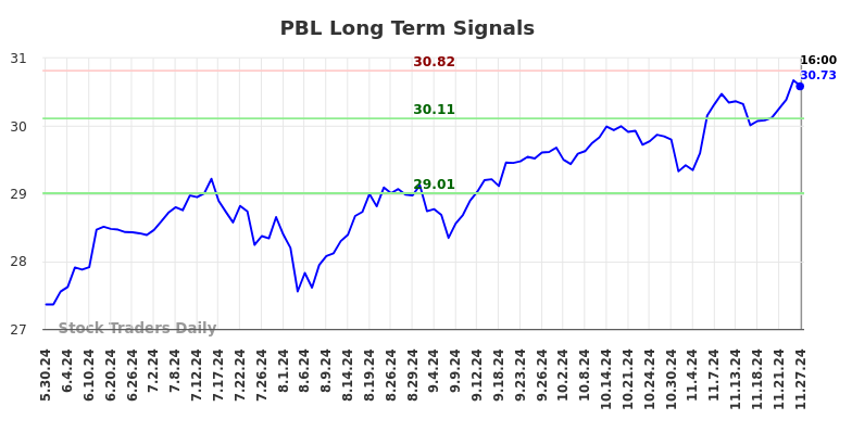 PBL Long Term Analysis for November 28 2024