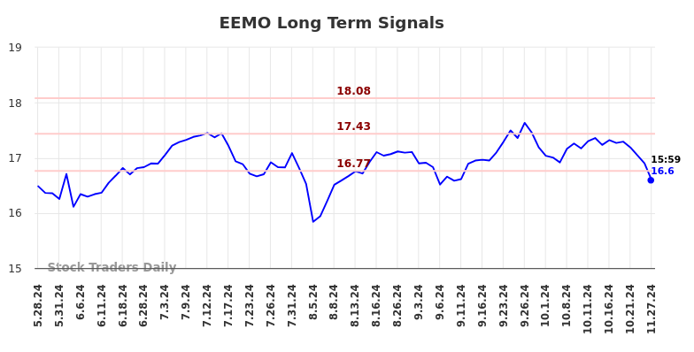 EEMO Long Term Analysis for November 28 2024