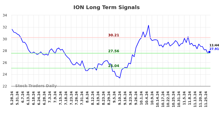 ION Long Term Analysis for November 28 2024