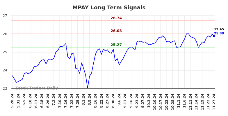 MPAY Long Term Analysis for November 28 2024