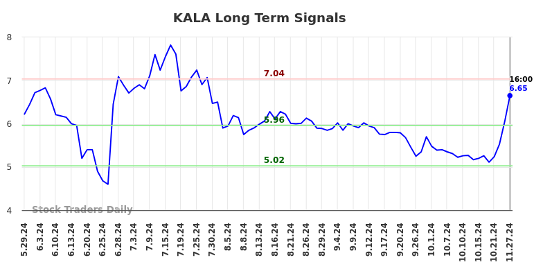 KALA Long Term Analysis for November 28 2024