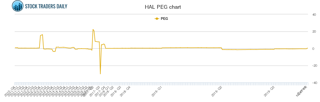 HAL PEG chart