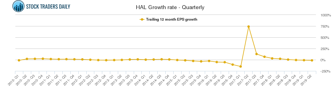 HAL Growth rate - Quarterly