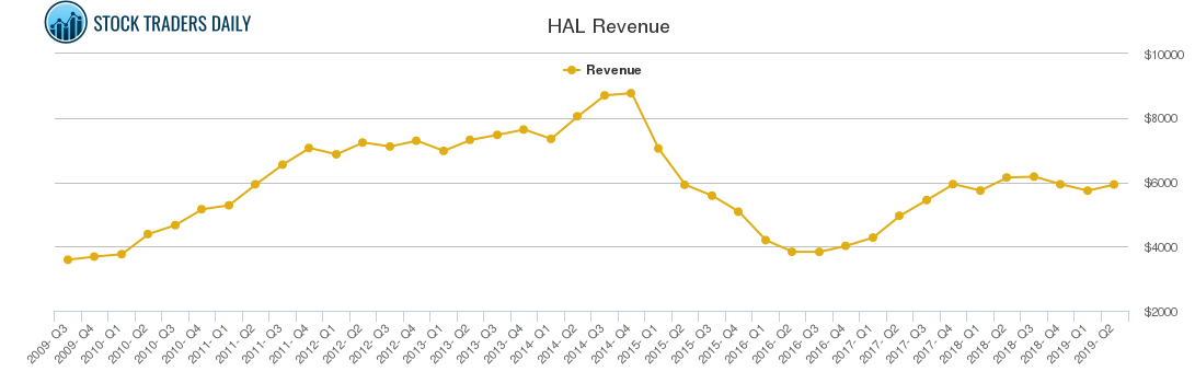 HAL Revenue chart