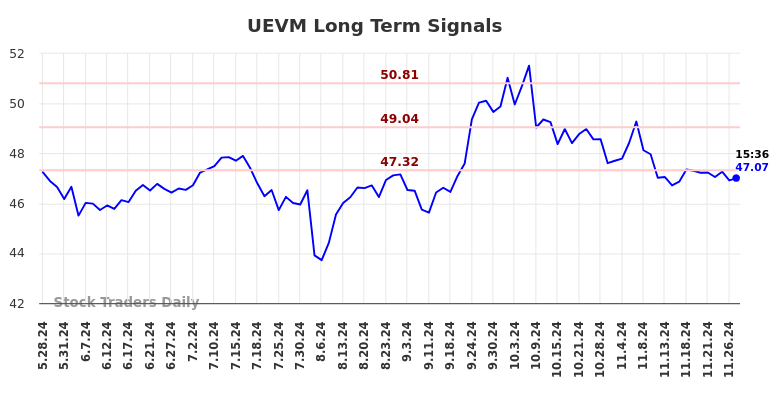 UEVM Long Term Analysis for November 28 2024