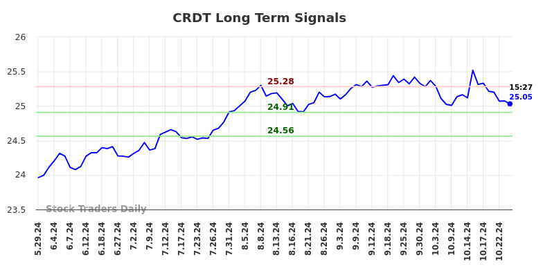 CRDT Long Term Analysis for November 28 2024