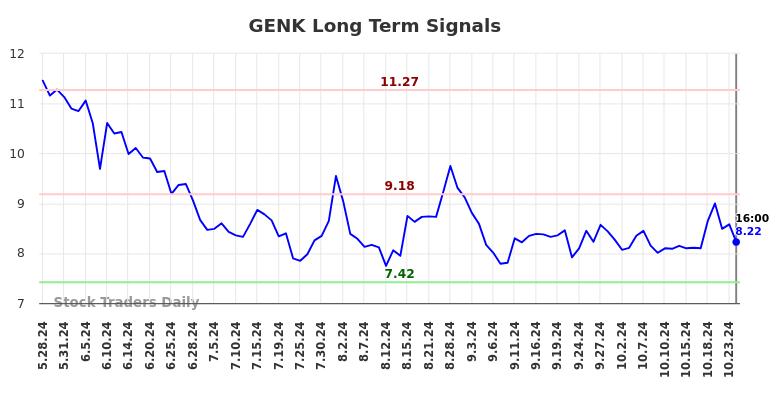 GENK Long Term Analysis for November 28 2024