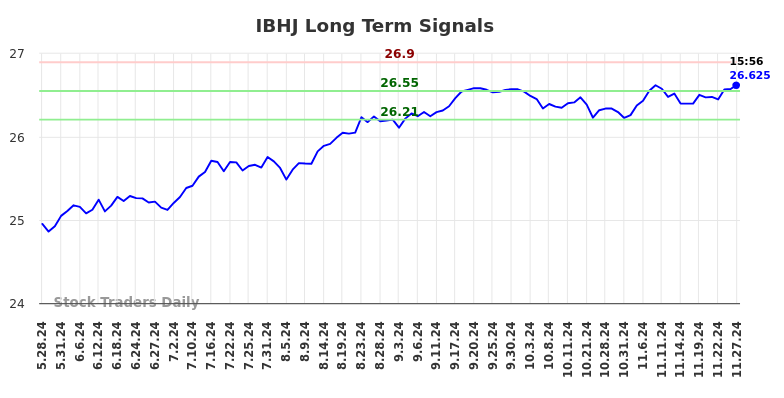 IBHJ Long Term Analysis for November 28 2024