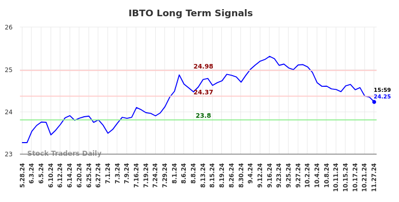 IBTO Long Term Analysis for November 28 2024