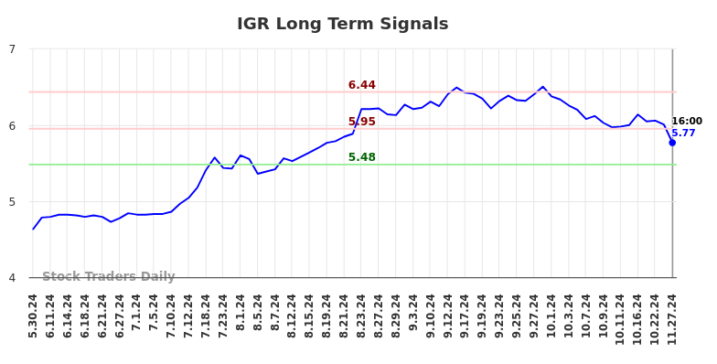 IGR Long Term Analysis for November 28 2024