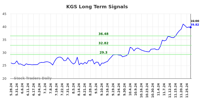 KGS Long Term Analysis for November 28 2024