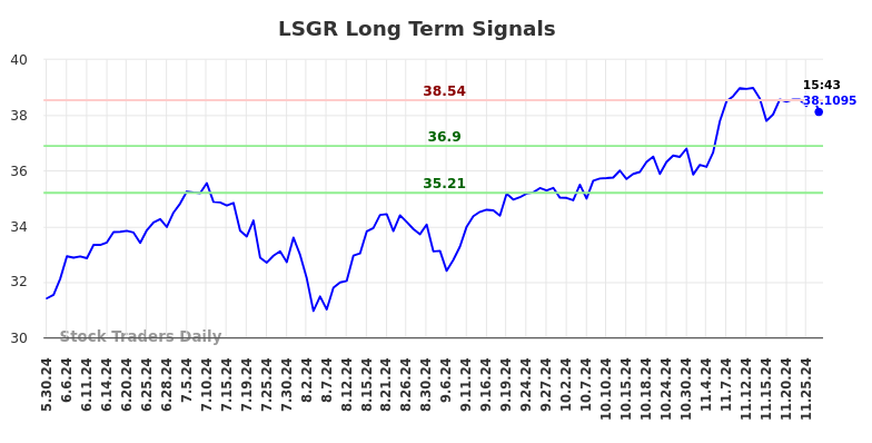 LSGR Long Term Analysis for November 28 2024