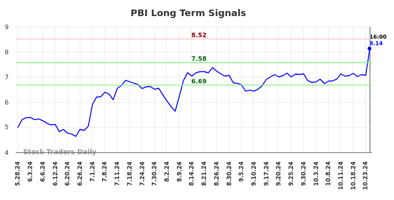 PBI Long Term Analysis for November 28 2024