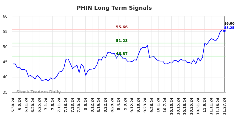 PHIN Long Term Analysis for November 28 2024